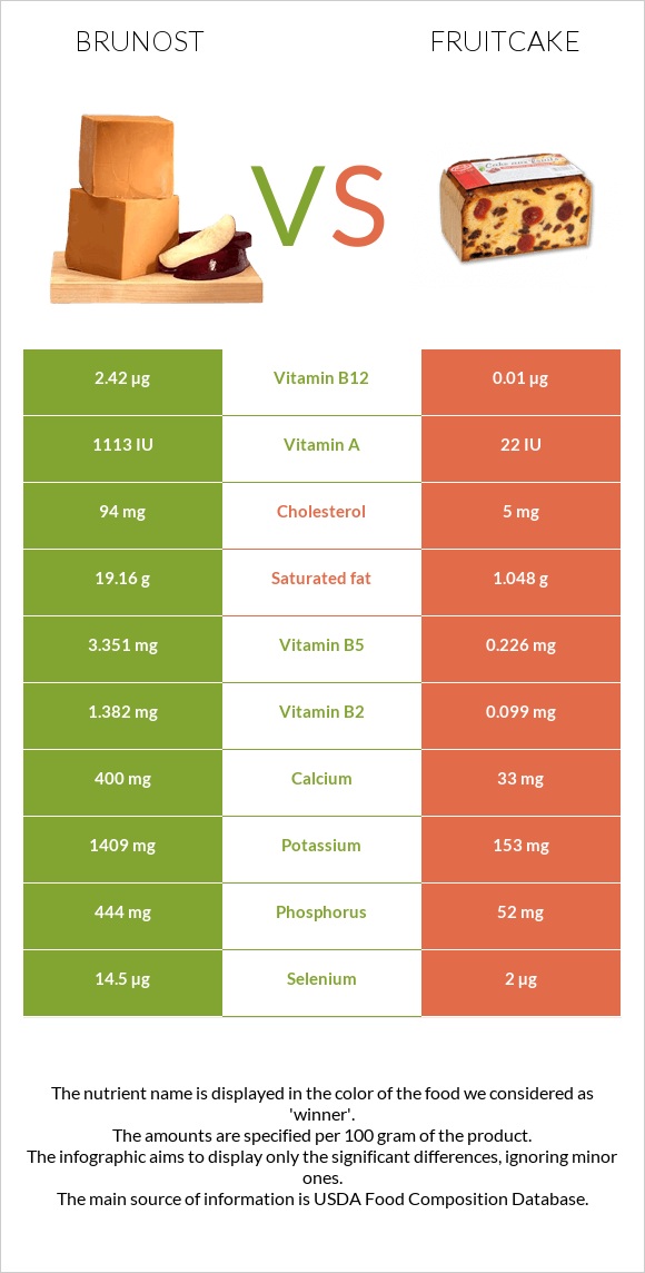 Brunost vs Կեքս infographic