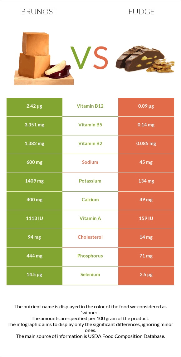 Brunost vs Fudge infographic