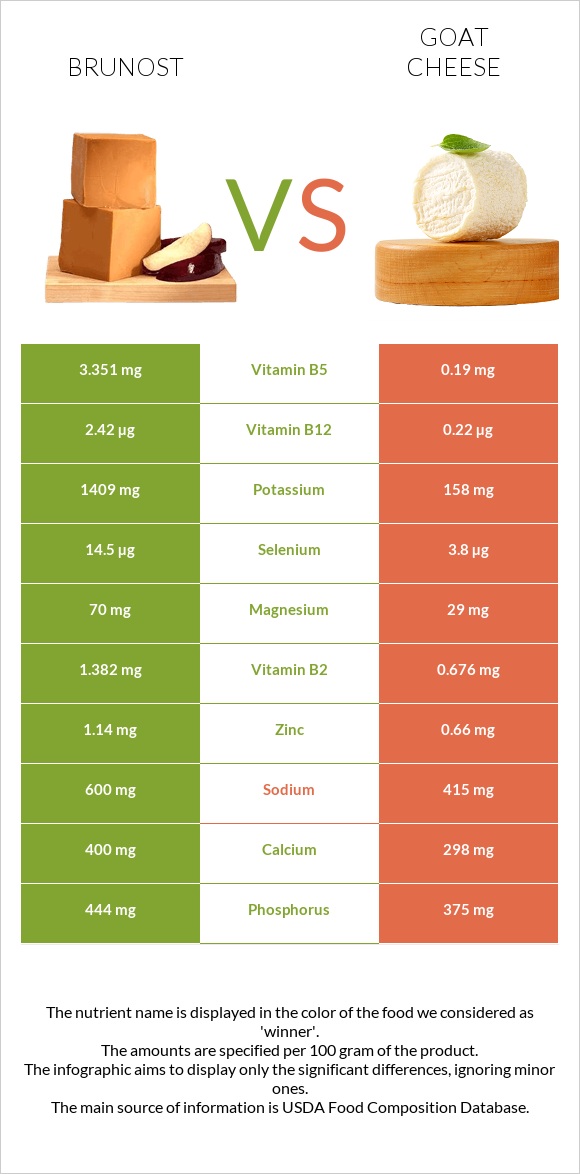 Brunost vs Goat cheese infographic