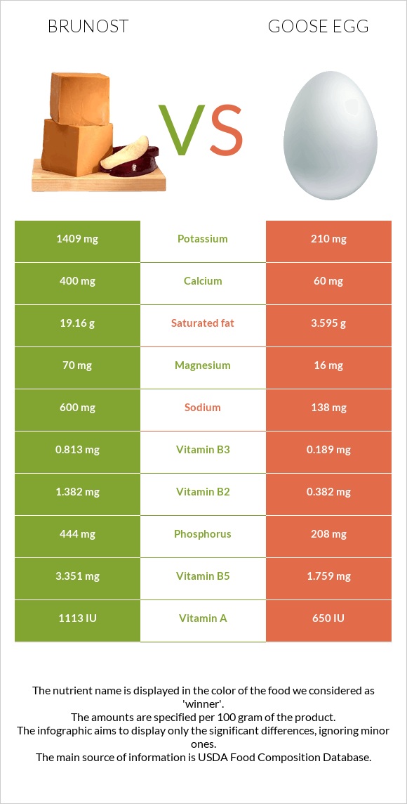 Brunost vs Goose egg infographic