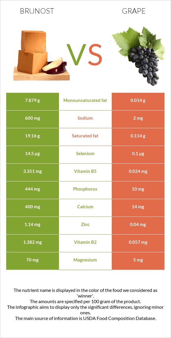 Brunost vs Grape infographic