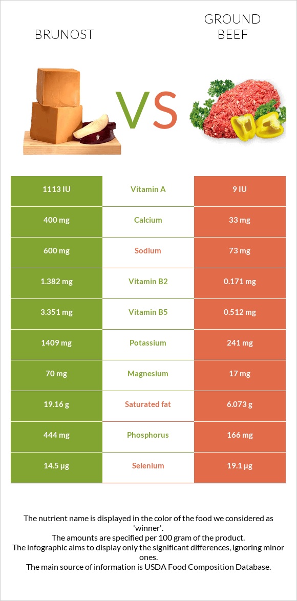 Brunost vs Ground beef infographic