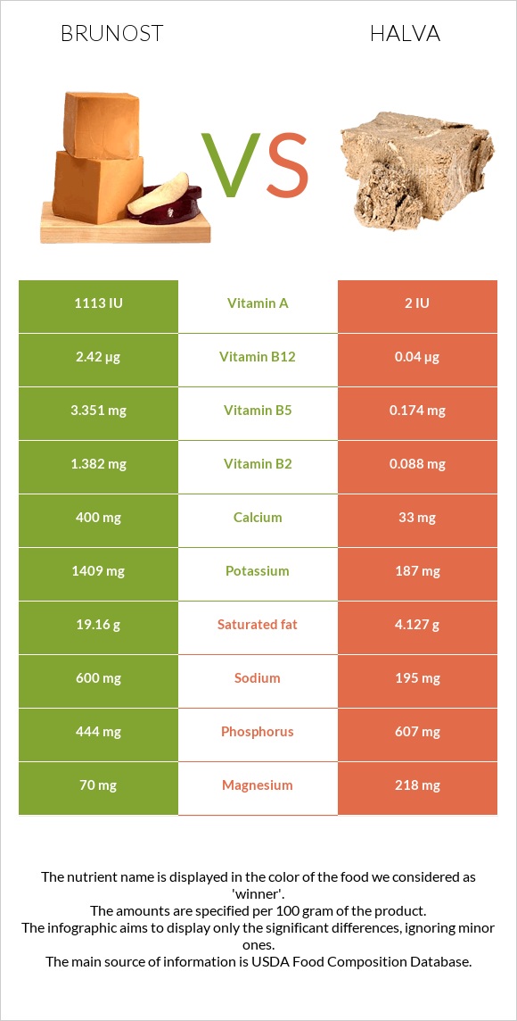 Brunost vs Halva infographic