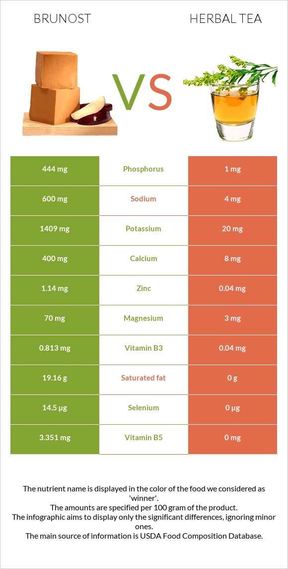 Brunost vs Herbal tea infographic