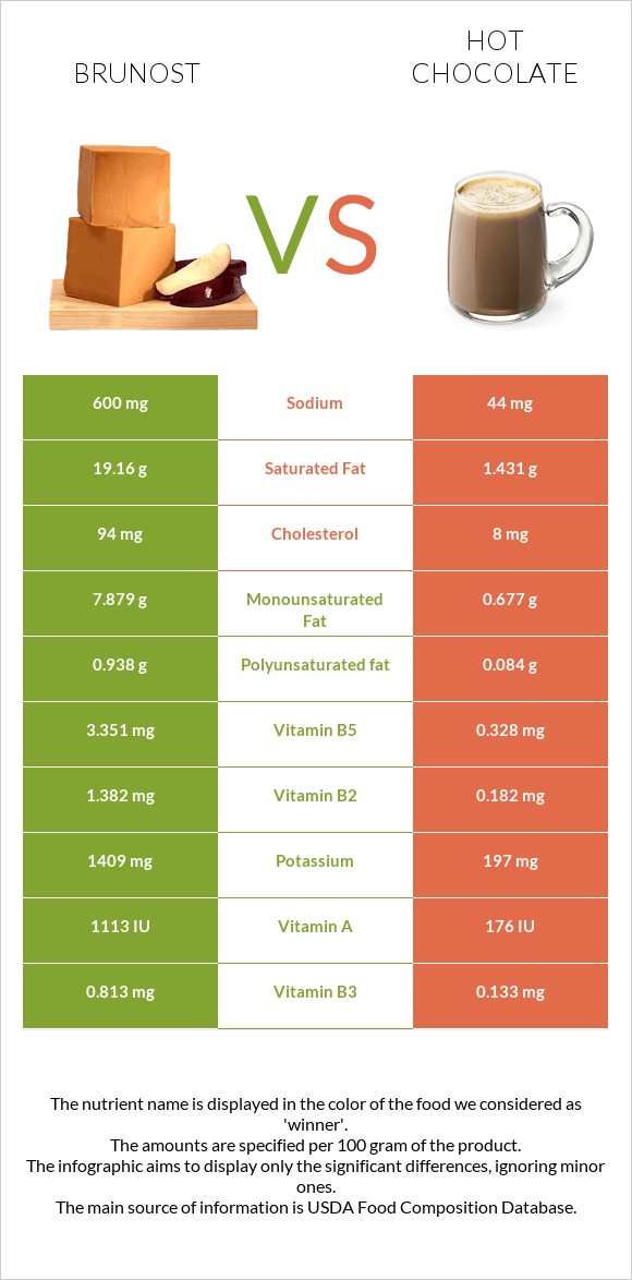 Brunost vs Տաք շոկոլադ կակաո infographic
