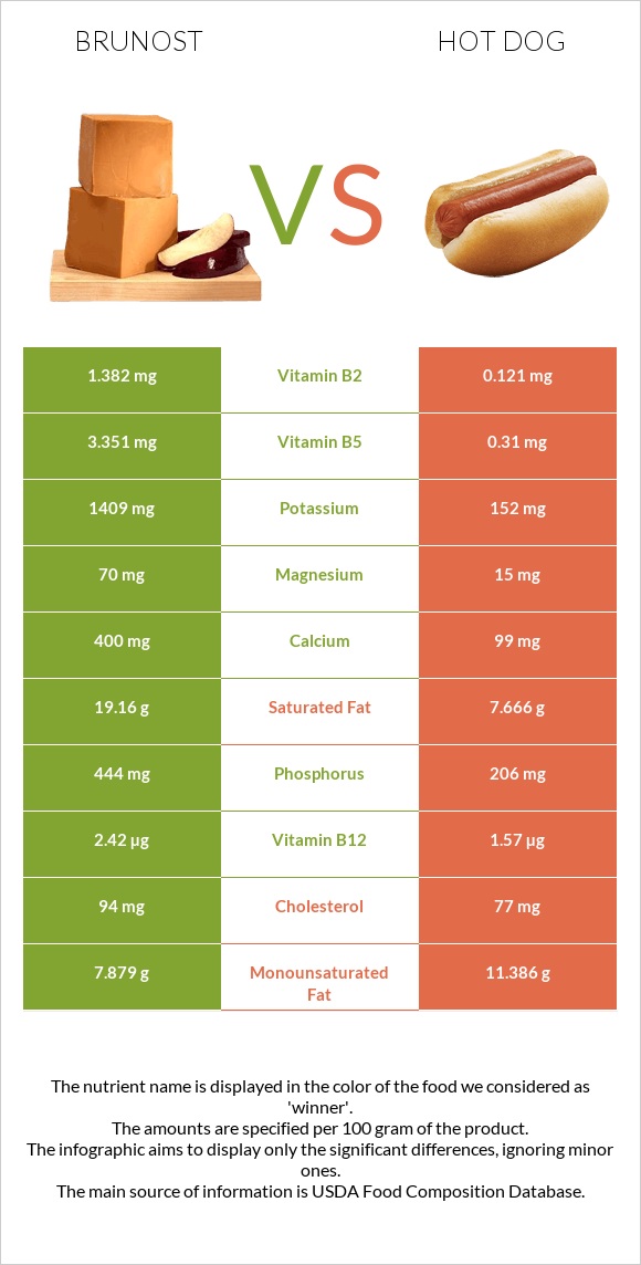 Brunost vs Հոթ դոգ infographic