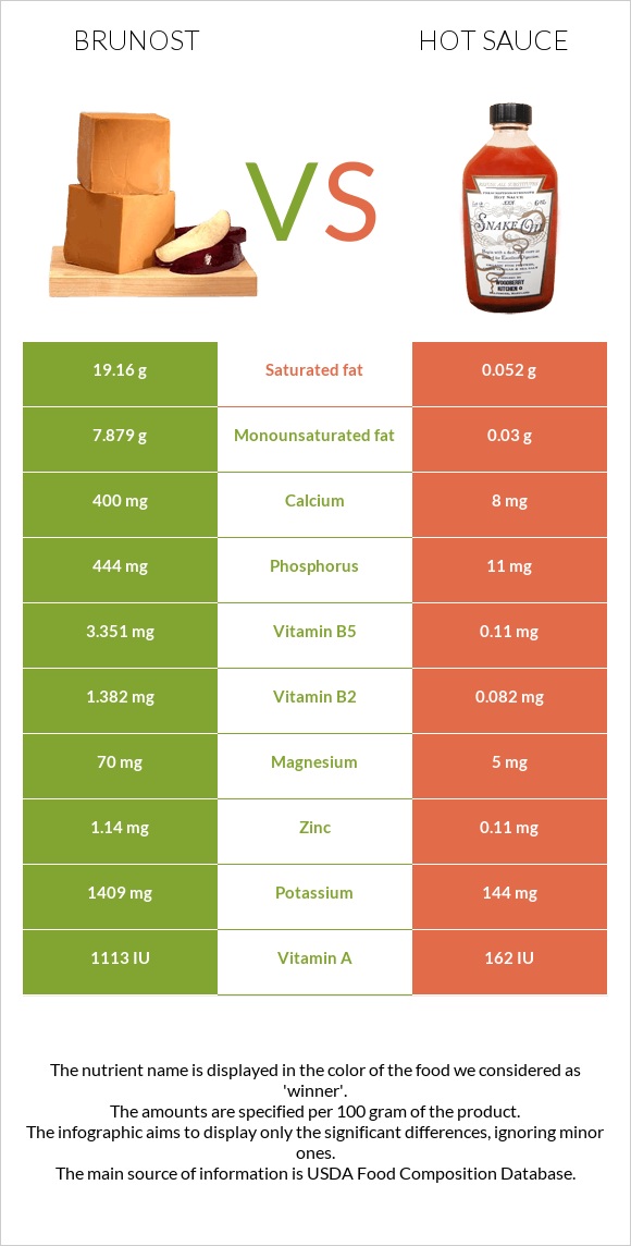 Brunost vs Hot sauce infographic