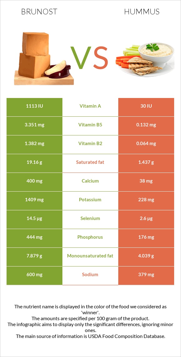 Brunost vs Hummus infographic