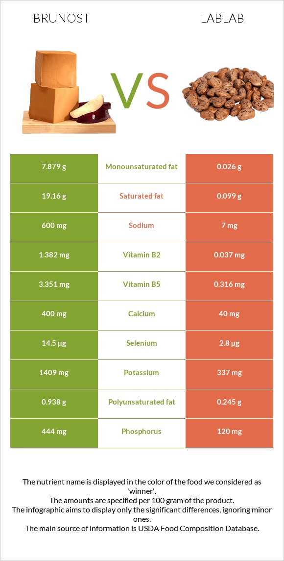 Brunost vs Lablab infographic