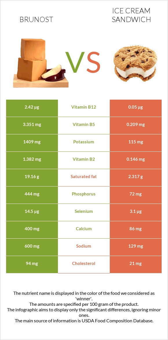 Brunost vs Ice cream sandwich infographic