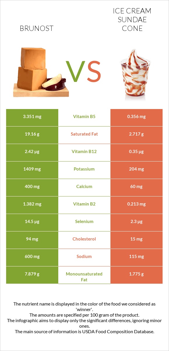 Brunost vs Ice cream sundae cone infographic