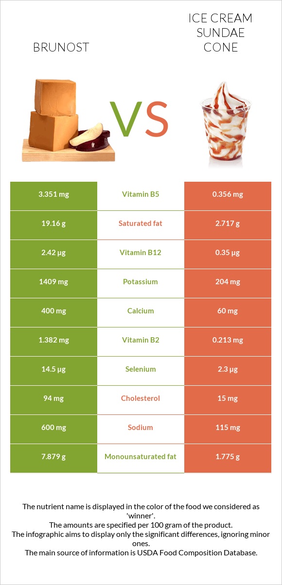 Brunost vs Պաղպաղակ սունդայ infographic