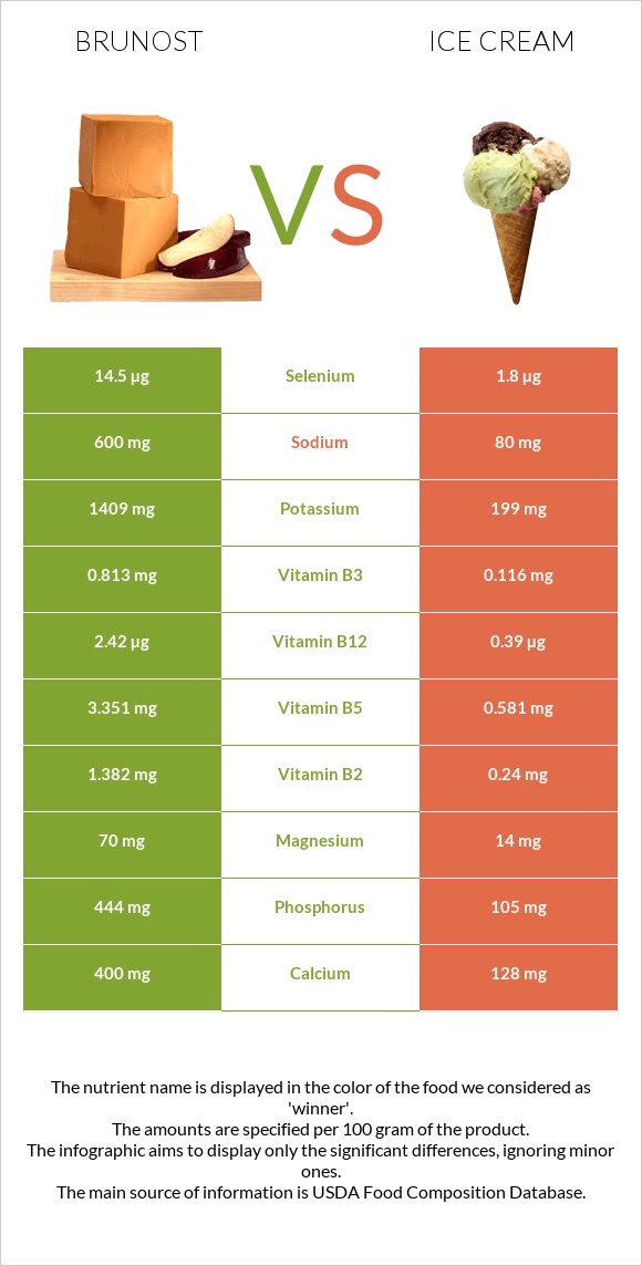 Brunost vs Պաղպաղակ infographic