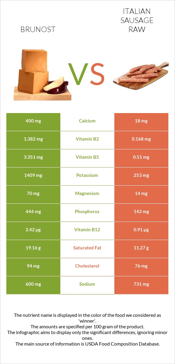 Brunost vs Italian sausage raw infographic