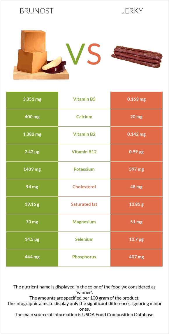 Brunost vs Jerky infographic
