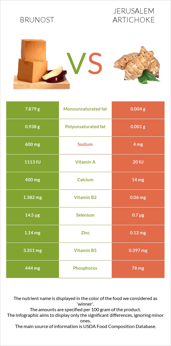 Brunost vs Երուսաղեմի կանկար infographic