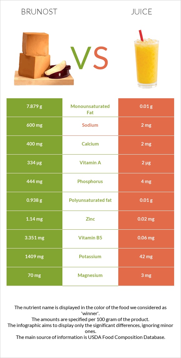 Brunost vs Juice infographic