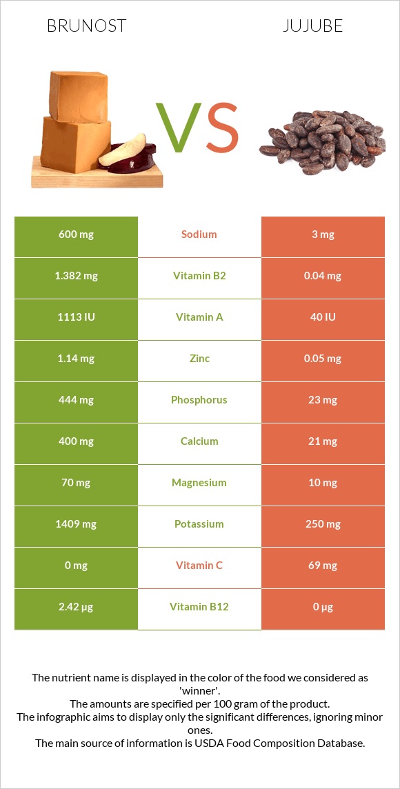 Brunost vs Jujube infographic