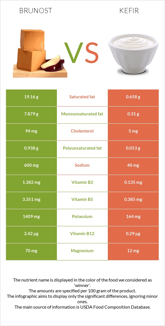 Brunost vs Kefir infographic