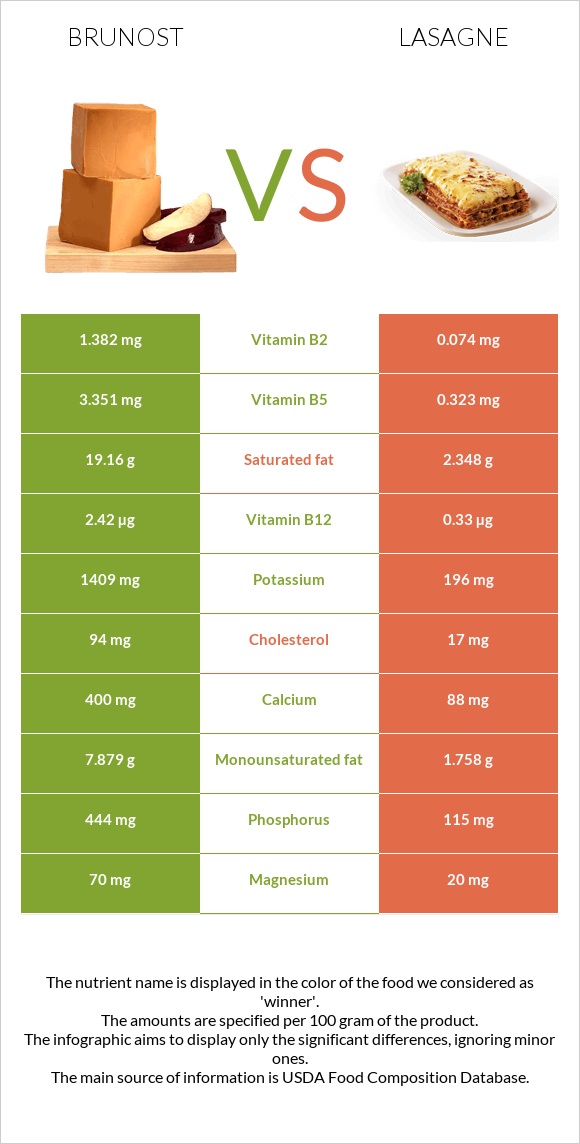 Brunost vs Lasagne infographic