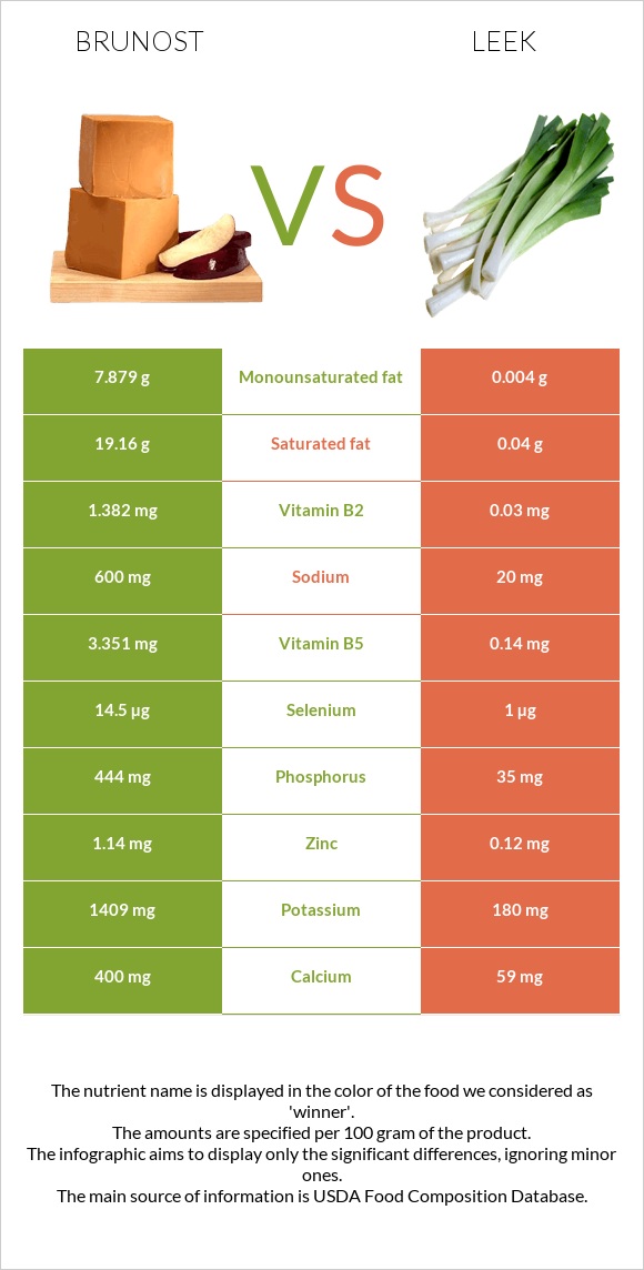 Brunost vs Leek infographic