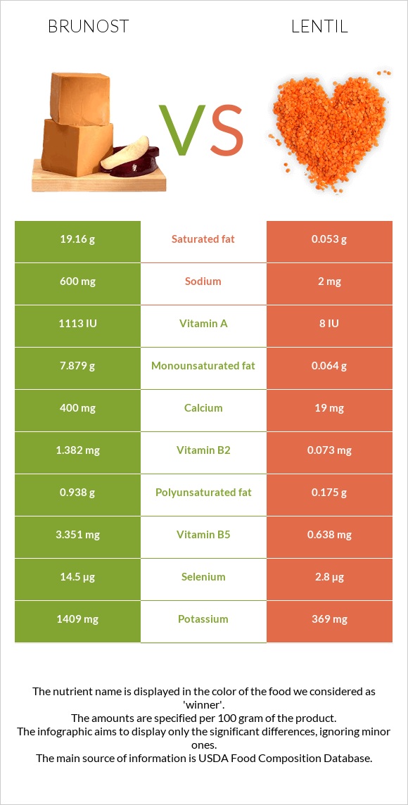 Brunost vs Lentil infographic