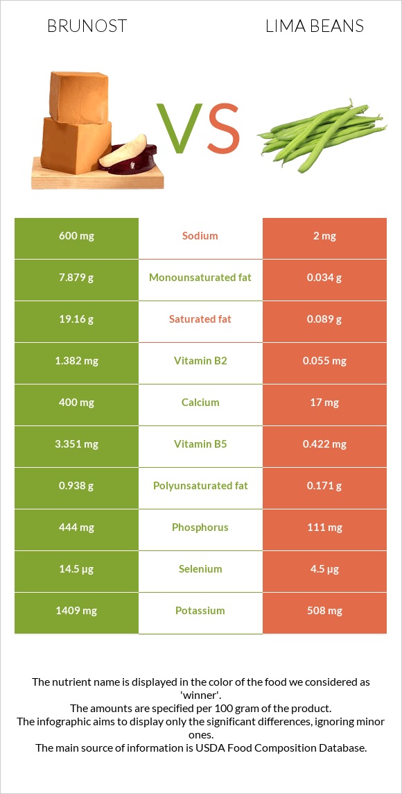 Brunost vs Lima bean infographic