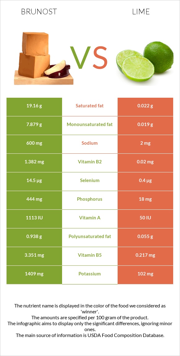 Brunost vs Lime infographic