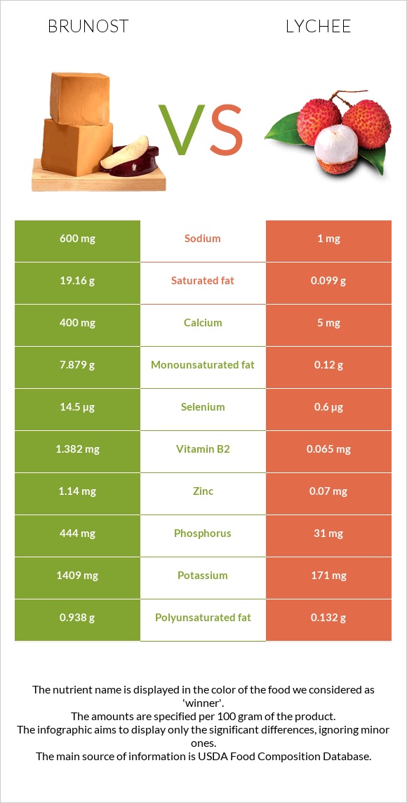 Brunost vs Lychee infographic