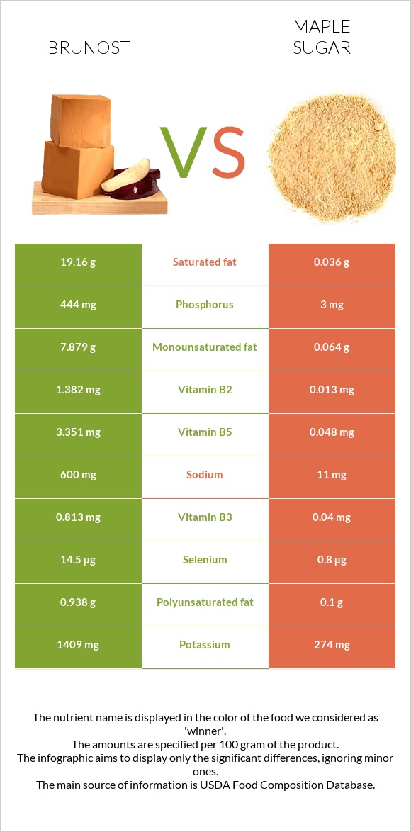 Brunost vs Թխկու շաքար infographic