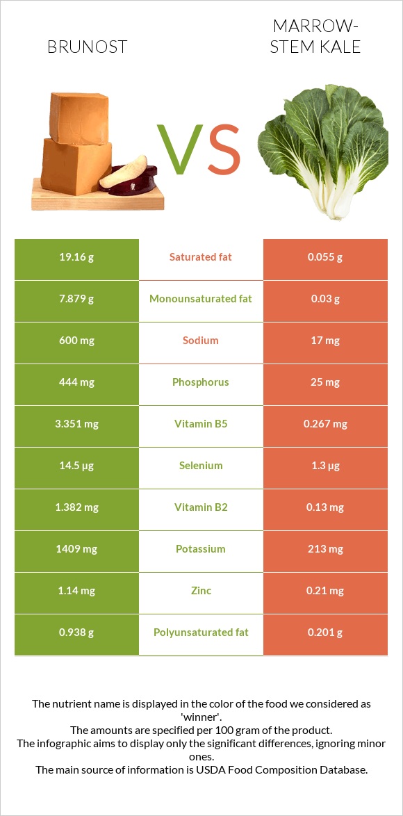 Brunost vs Marrow-stem Kale infographic