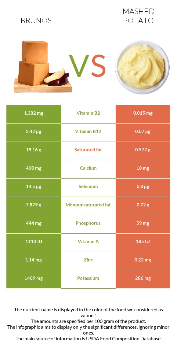 Brunost vs Mashed potato infographic