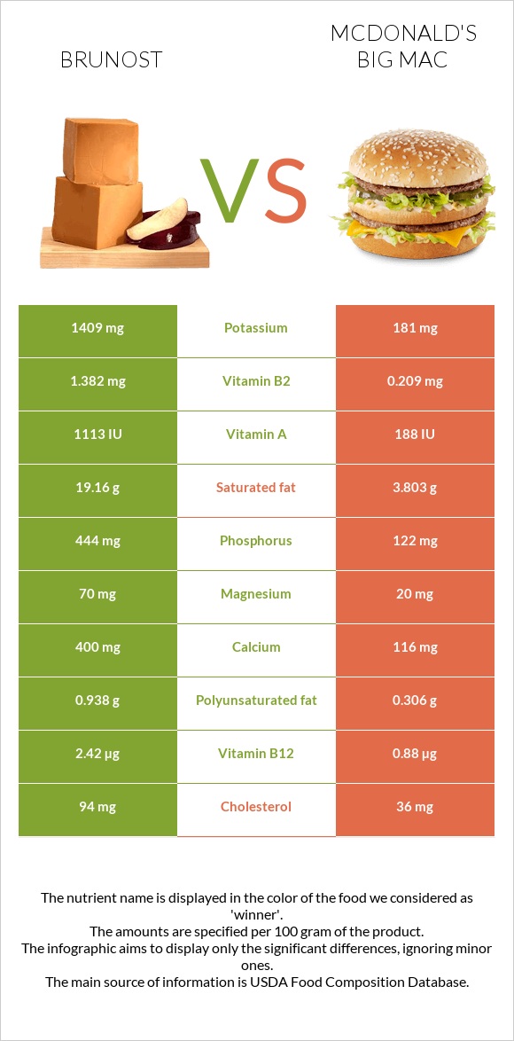 Brunost vs McDonald's Big Mac infographic