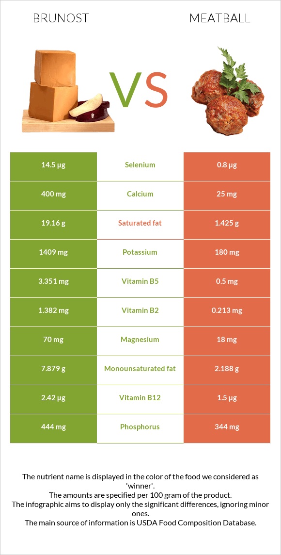 Brunost vs Meatball infographic