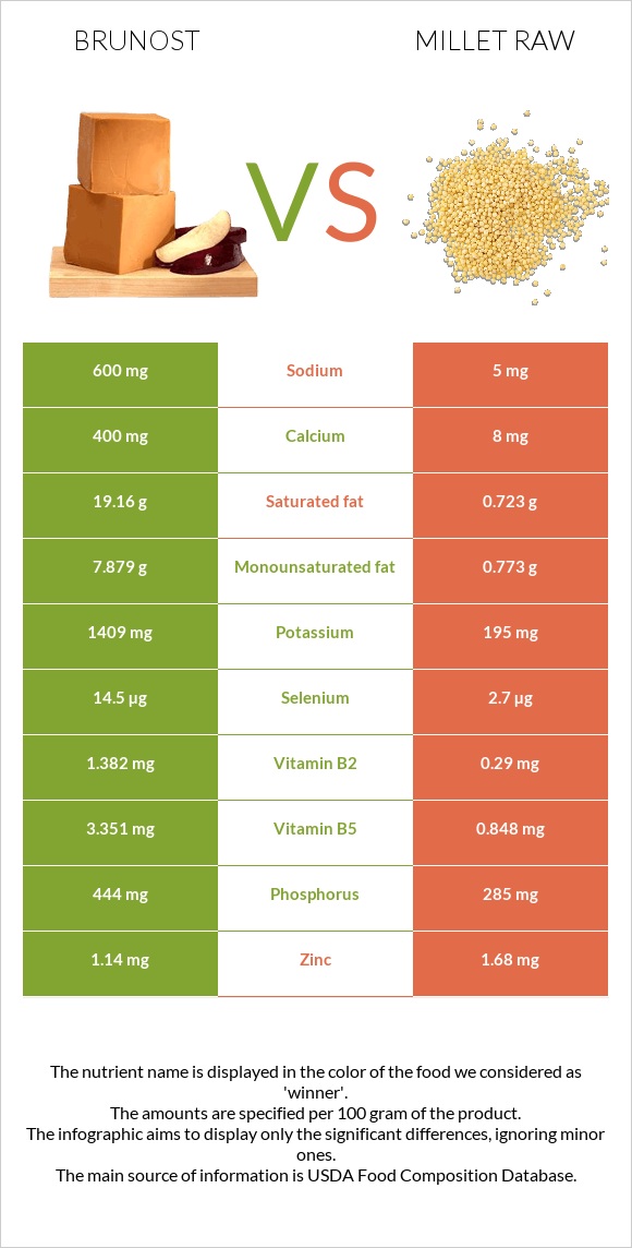 Brunost vs Millet raw infographic