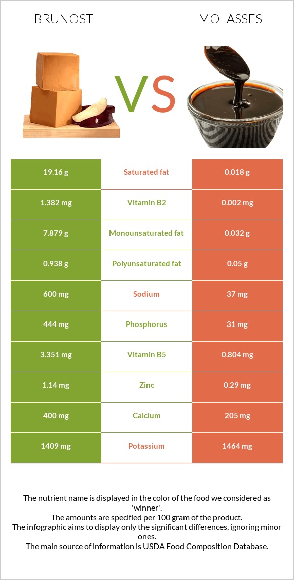 Brunost vs Molasses infographic