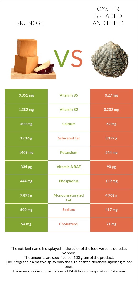 Brunost vs Oyster breaded and fried infographic
