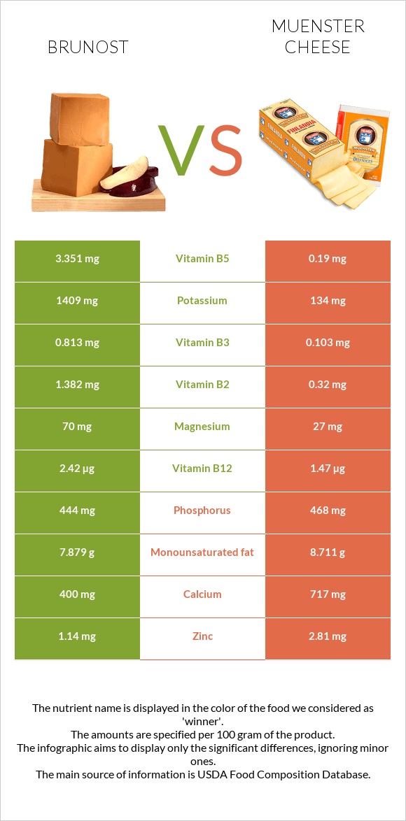 Brunost vs Muenster cheese infographic