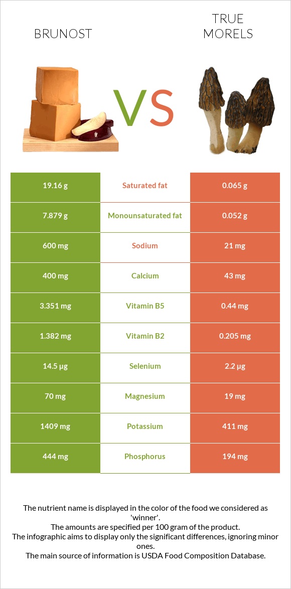 Brunost vs True morels infographic