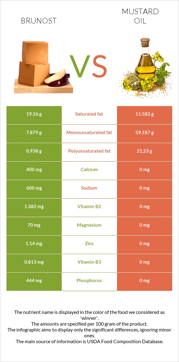 Brunost vs Mustard oil infographic