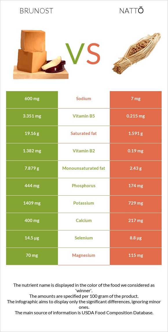 Brunost vs Nattō infographic