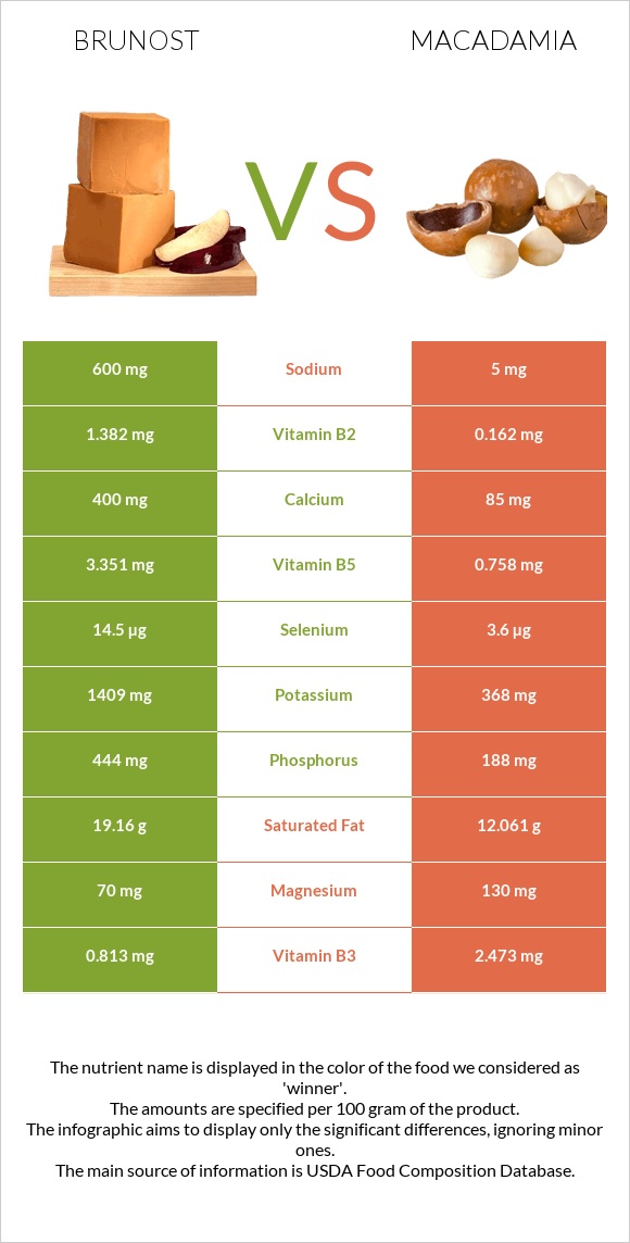 Brunost vs Macadamia infographic