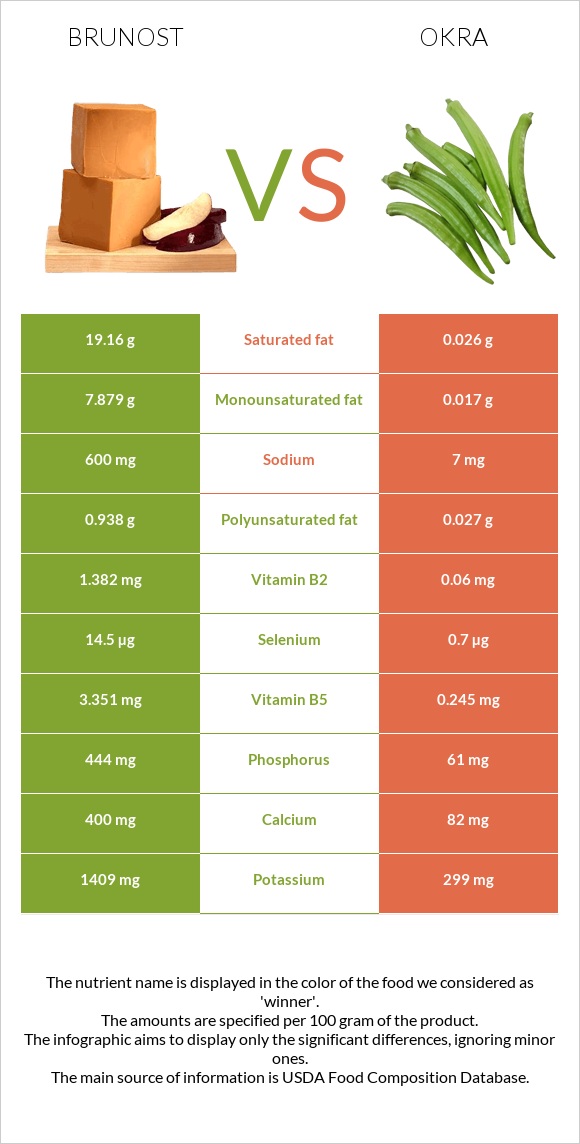 Brunost vs Okra infographic