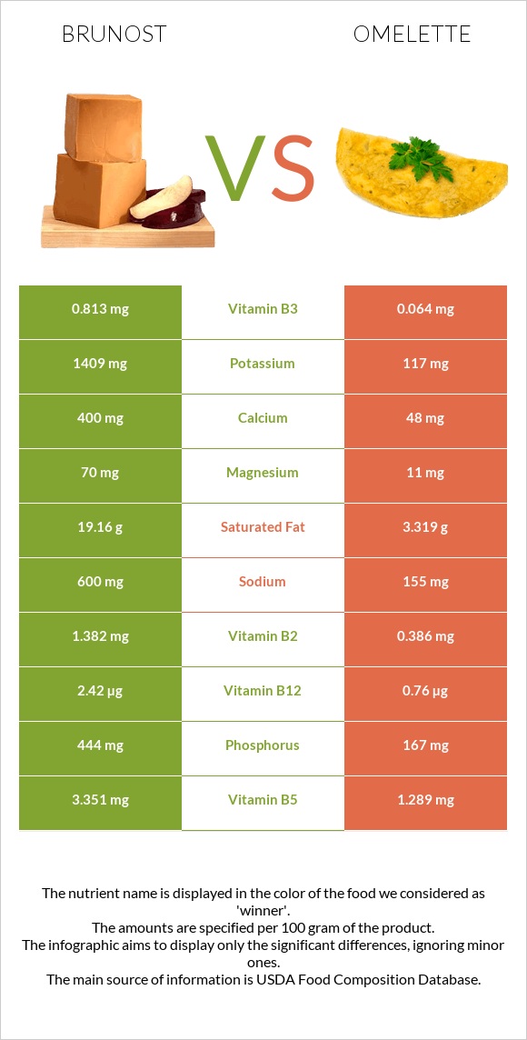 Brunost vs Omelette infographic