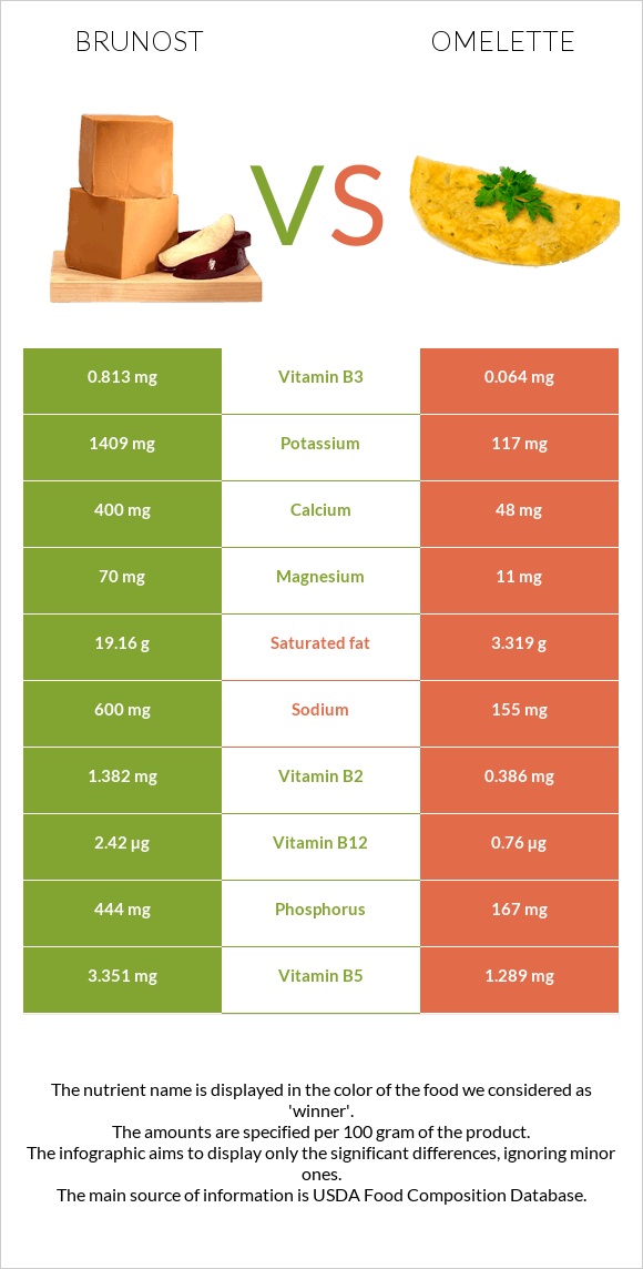 Brunost vs Օմլետ infographic