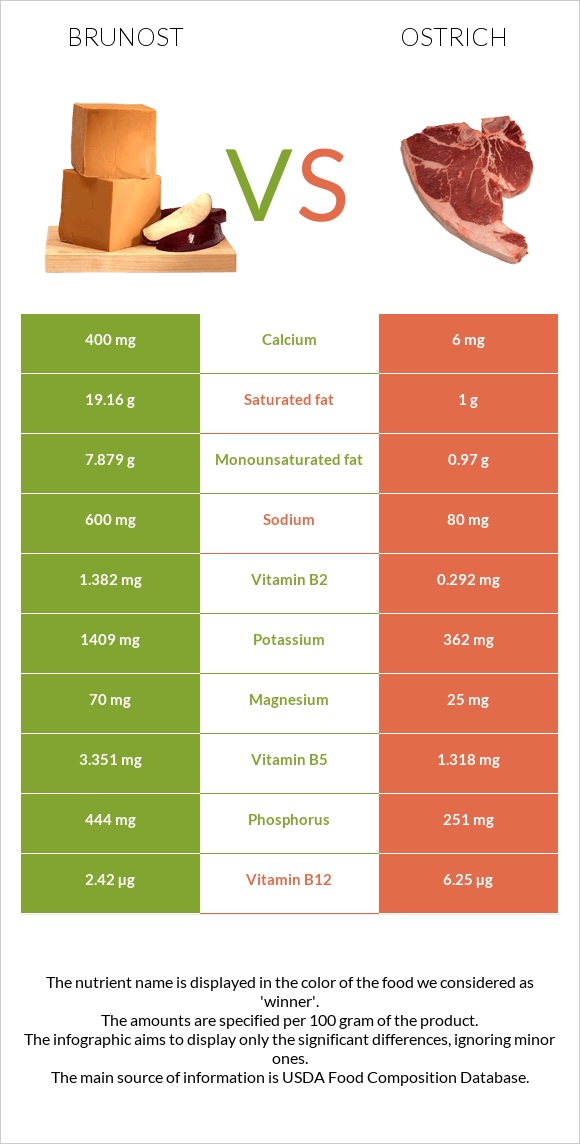 Brunost vs Ostrich infographic