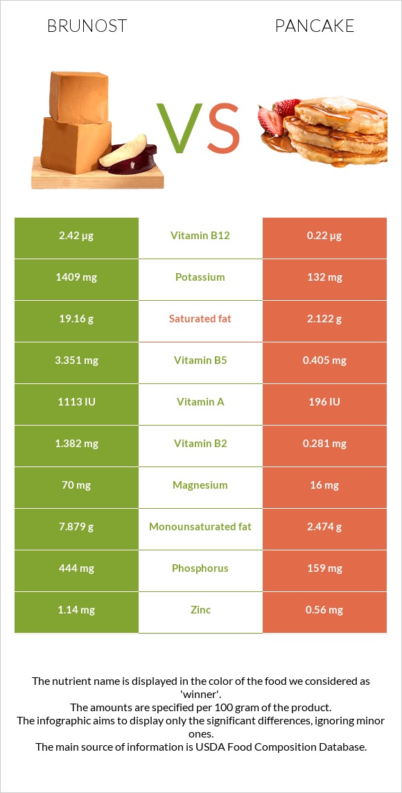 Brunost vs Pancake infographic