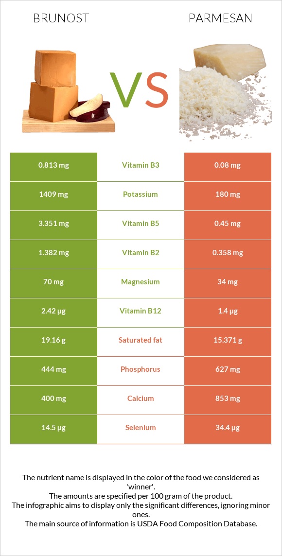 Brunost vs Parmesan infographic