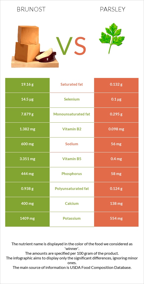 Brunost vs Parsley infographic