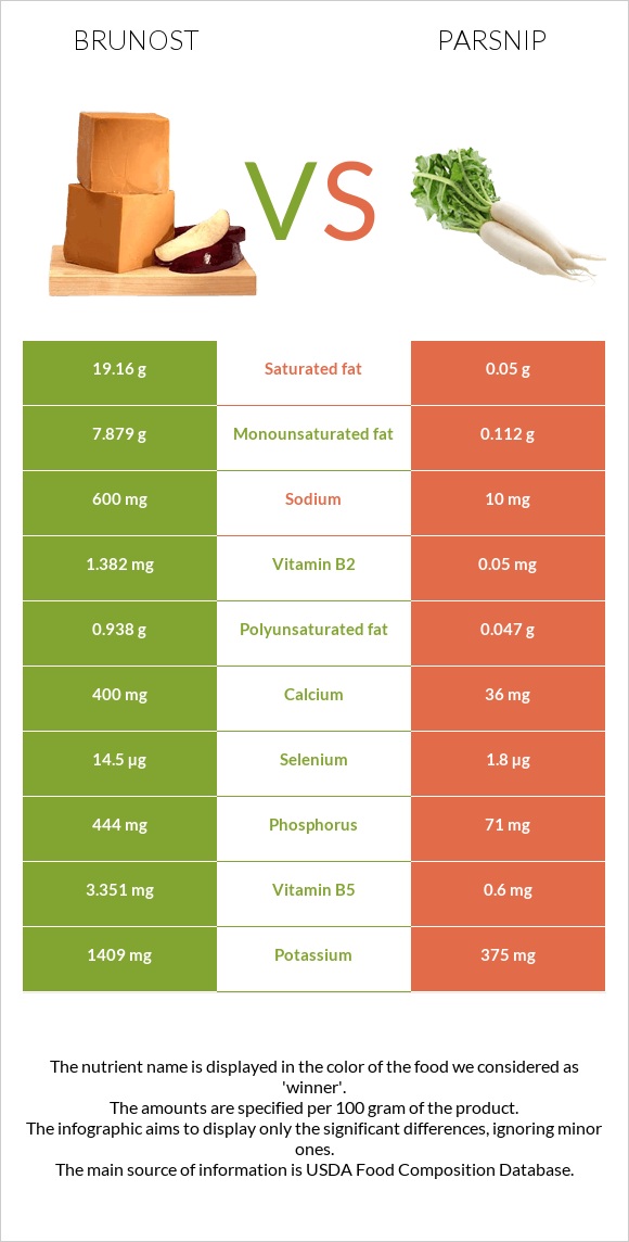 Brunost vs Parsnip infographic